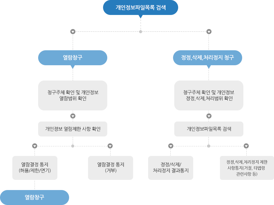 자기주도학습지원센터 열람/정정,삭제/처리중지 청구의 철자(오프라인신청)